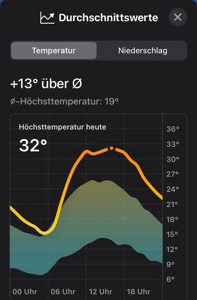Temperature graph showing a curve across the day with a high at 32 degrees as well as the band of average temperatures with an average high of just 19.